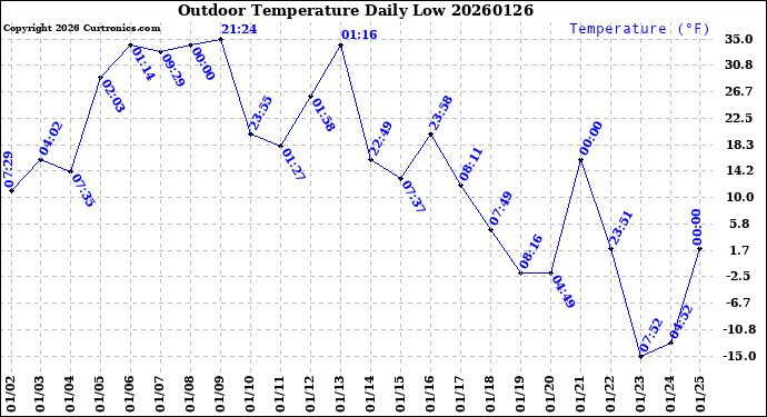 Milwaukee Weather Outdoor Temperature<br>Daily Low