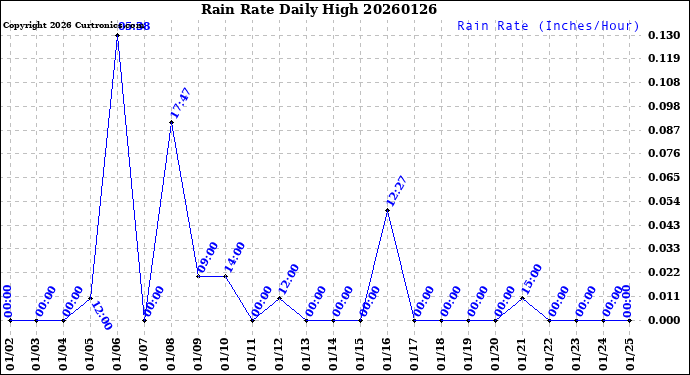 Milwaukee Weather Rain Rate<br>Daily High