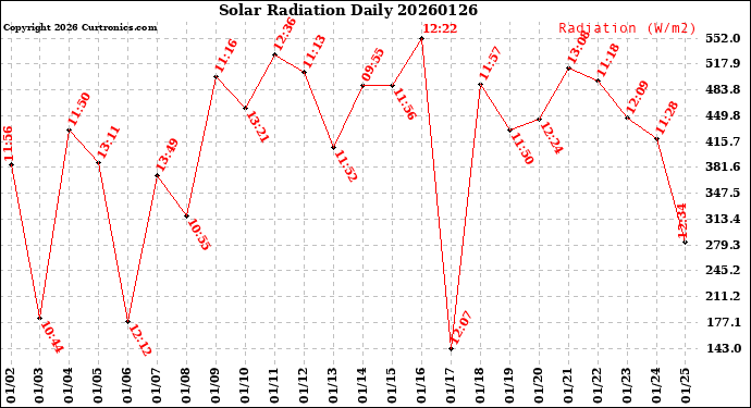 Milwaukee Weather Solar Radiation<br>Daily