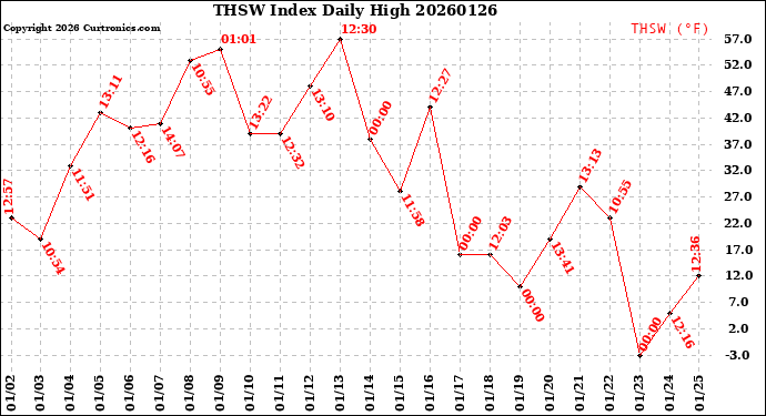 Milwaukee Weather THSW Index<br>Daily High