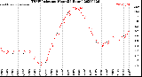 Milwaukee Weather THSW Index<br>per Hour<br>(24 Hours)