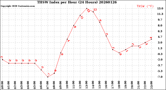 Milwaukee Weather THSW Index<br>per Hour<br>(24 Hours)