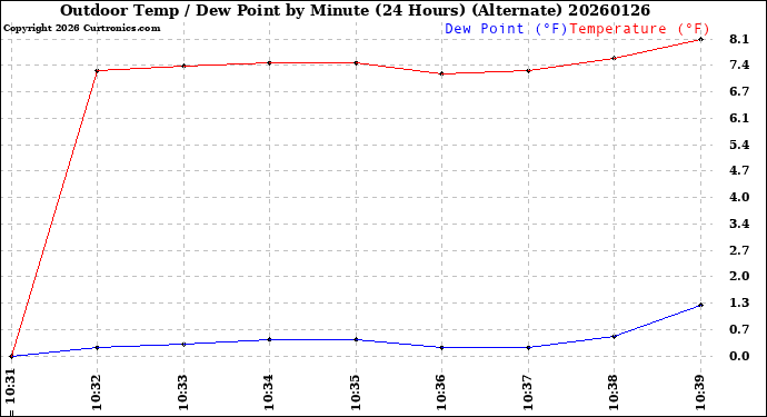 Milwaukee Weather Outdoor Temp / Dew Point<br>by Minute<br>(24 Hours) (Alternate)
