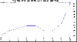 Milwaukee Weather Dew Point<br>by Minute<br>(24 Hours) (Alternate)