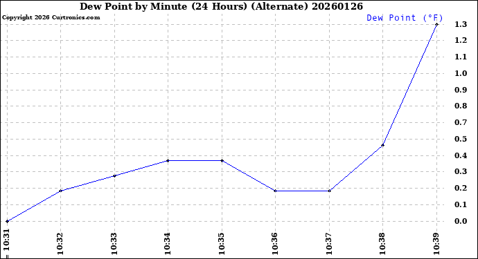 Milwaukee Weather Dew Point<br>by Minute<br>(24 Hours) (Alternate)