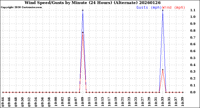Milwaukee Weather Wind Speed/Gusts<br>by Minute<br>(24 Hours) (Alternate)
