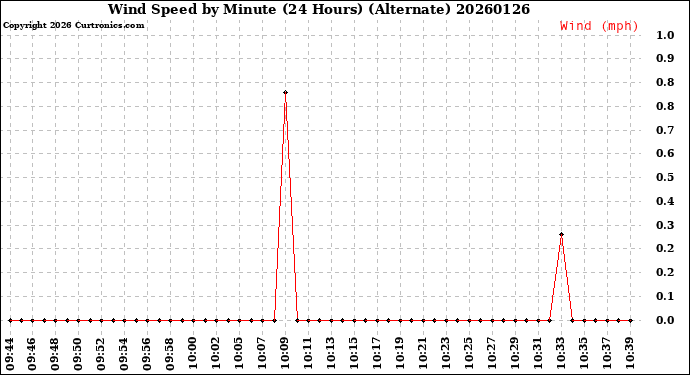 Milwaukee Weather Wind Speed<br>by Minute<br>(24 Hours) (Alternate)