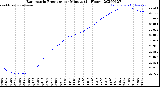 Milwaukee Weather Barometric Pressure<br>per Minute<br>(24 Hours)