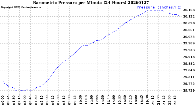 Milwaukee Weather Barometric Pressure<br>per Minute<br>(24 Hours)