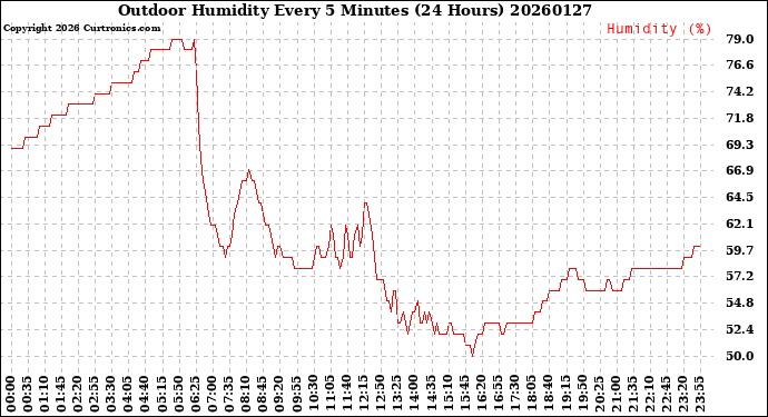 Milwaukee Weather Outdoor Humidity<br>Every 5 Minutes<br>(24 Hours)