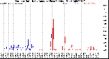 Milwaukee Weather Outdoor Rain<br>Daily Amount<br>(Past/Previous Year)