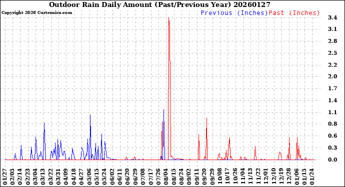 Milwaukee Weather Outdoor Rain<br>Daily Amount<br>(Past/Previous Year)