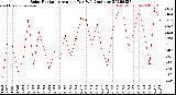 Milwaukee Weather Solar Radiation<br>Avg per Day W/m2/minute