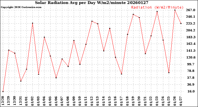 Milwaukee Weather Solar Radiation<br>Avg per Day W/m2/minute
