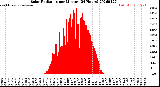 Milwaukee Weather Solar Radiation<br>per Minute<br>(24 Hours)