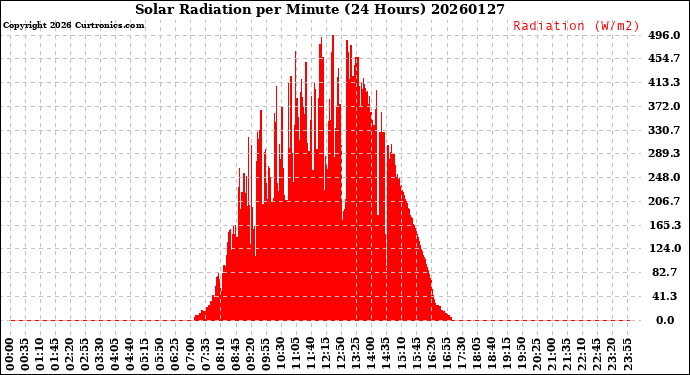 Milwaukee Weather Solar Radiation<br>per Minute<br>(24 Hours)