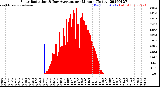Milwaukee Weather Solar Radiation<br>& Day Average<br>per Minute<br>(Today)