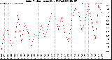 Milwaukee Weather Solar Radiation<br>per Day KW/m2