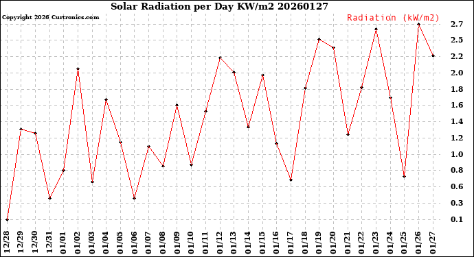 Milwaukee Weather Solar Radiation<br>per Day KW/m2