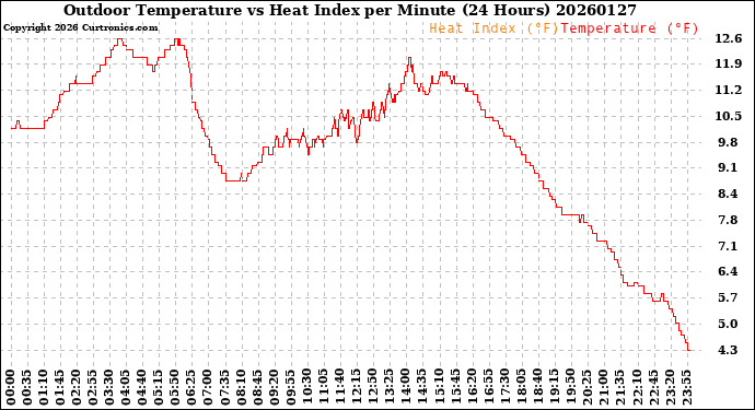 Milwaukee Weather Outdoor Temperature<br>vs Heat Index<br>per Minute<br>(24 Hours)