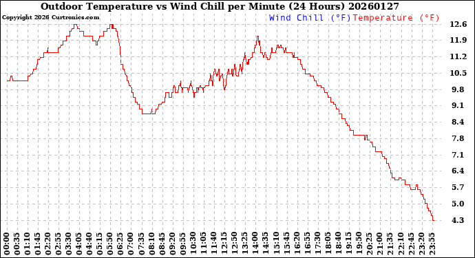 Milwaukee Weather Outdoor Temperature<br>vs Wind Chill<br>per Minute<br>(24 Hours)
