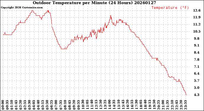 Milwaukee Weather Outdoor Temperature<br>per Minute<br>(24 Hours)