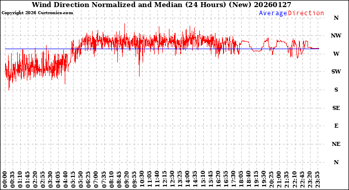 Milwaukee Weather Wind Direction<br>Normalized and Median<br>(24 Hours) (New)