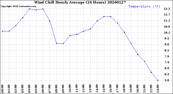 Milwaukee Weather Wind Chill<br>Hourly Average<br>(24 Hours)