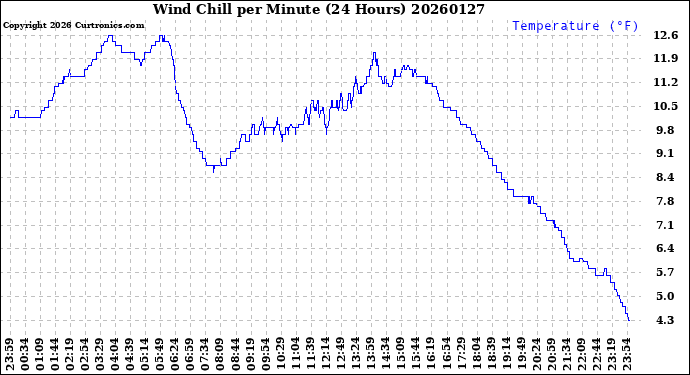 Milwaukee Weather Wind Chill<br>per Minute<br>(24 Hours)