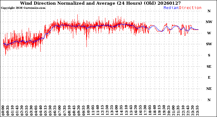 Milwaukee Weather Wind Direction<br>Normalized and Average<br>(24 Hours) (Old)