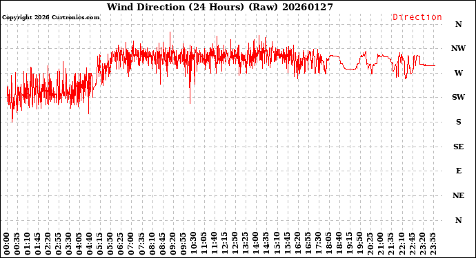 Milwaukee Weather Wind Direction<br>(24 Hours) (Raw)