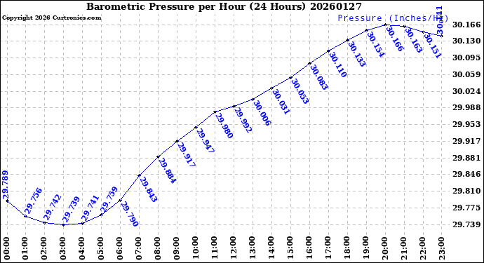 Milwaukee Weather Barometric Pressure<br>per Hour<br>(24 Hours)