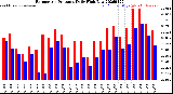 Milwaukee Weather Barometric Pressure<br>Daily High/Low