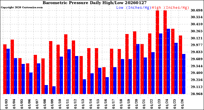 Milwaukee Weather Barometric Pressure<br>Daily High/Low