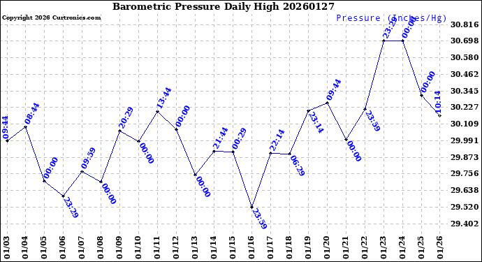 Milwaukee Weather Barometric Pressure<br>Daily High