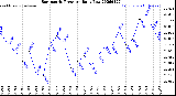 Milwaukee Weather Barometric Pressure<br>Daily Low