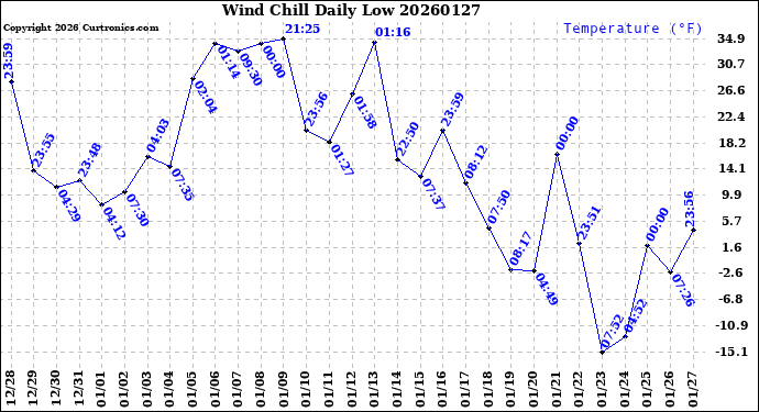 Milwaukee Weather Wind Chill<br>Daily Low