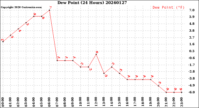 Milwaukee Weather Dew Point<br>(24 Hours)