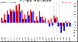 Milwaukee Weather Dew Point<br>Daily High/Low