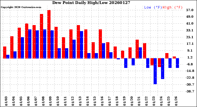 Milwaukee Weather Dew Point<br>Daily High/Low