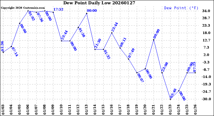 Milwaukee Weather Dew Point<br>Daily Low