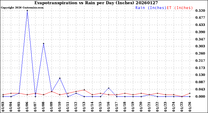 Milwaukee Weather Evapotranspiration<br>vs Rain per Day<br>(Inches)