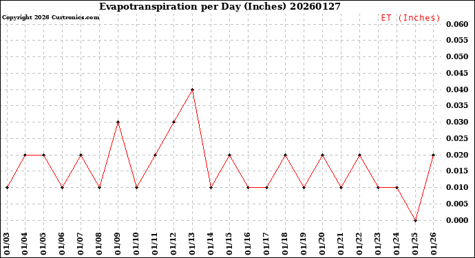 Milwaukee Weather Evapotranspiration<br>per Day (Inches)