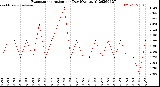 Milwaukee Weather Evapotranspiration<br>per Day (Ozs sq/ft)