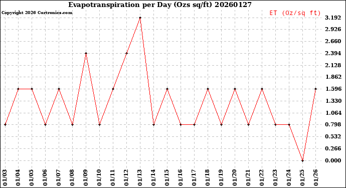 Milwaukee Weather Evapotranspiration<br>per Day (Ozs sq/ft)