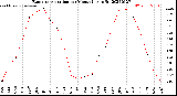 Milwaukee Weather Evapotranspiration<br>per Month (qts sq/ft)