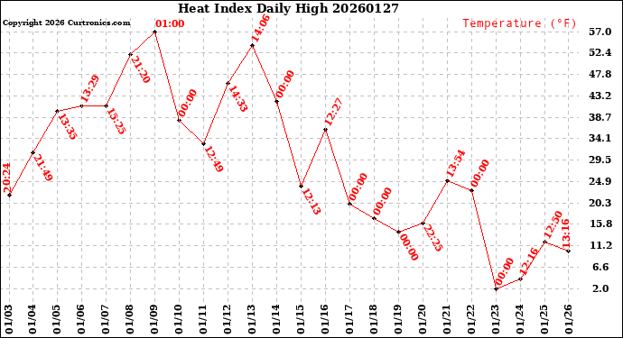 Milwaukee Weather Heat Index<br>Daily High