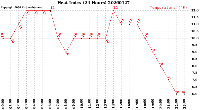 Milwaukee Weather Heat Index<br>(24 Hours)