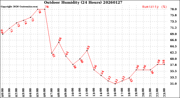 Milwaukee Weather Outdoor Humidity<br>(24 Hours)