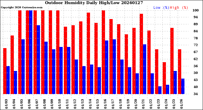 Milwaukee Weather Outdoor Humidity<br>Daily High/Low